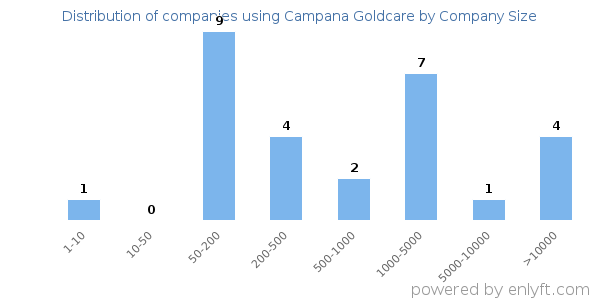 Companies using Campana Goldcare, by size (number of employees)