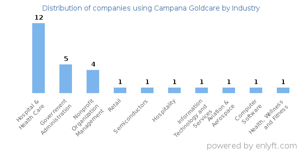 Companies using Campana Goldcare - Distribution by industry