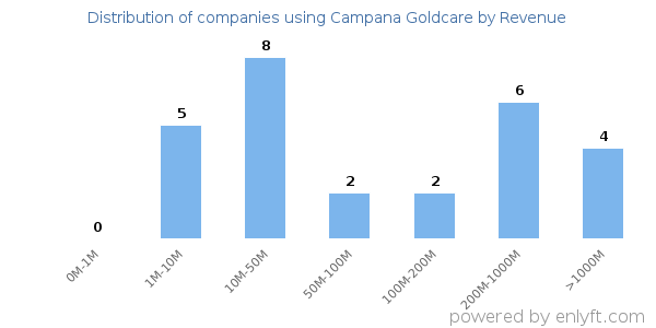 Campana Goldcare clients - distribution by company revenue