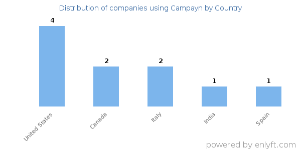 Campayn customers by country