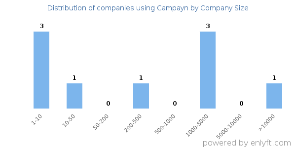 Companies using Campayn, by size (number of employees)