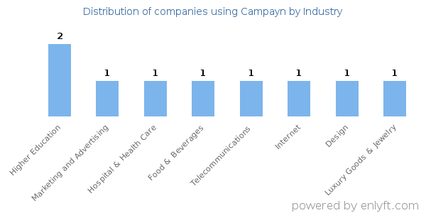 Companies using Campayn - Distribution by industry