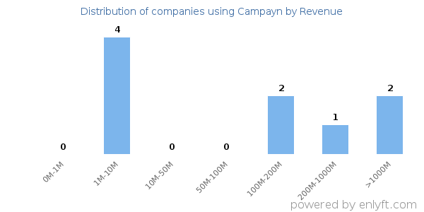Campayn clients - distribution by company revenue