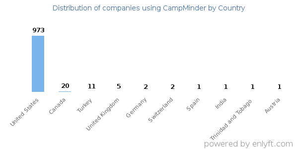 CampMinder customers by country
