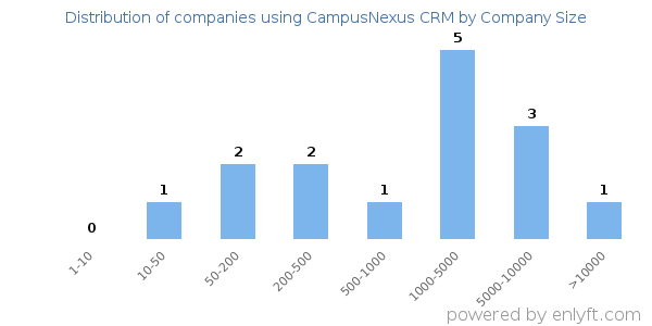 Companies using CampusNexus CRM, by size (number of employees)