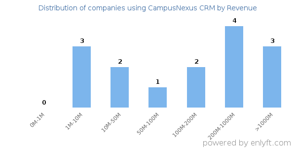 CampusNexus CRM clients - distribution by company revenue