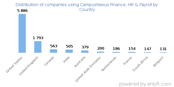 CampusNexus Finance, HR & Payroll customers by country