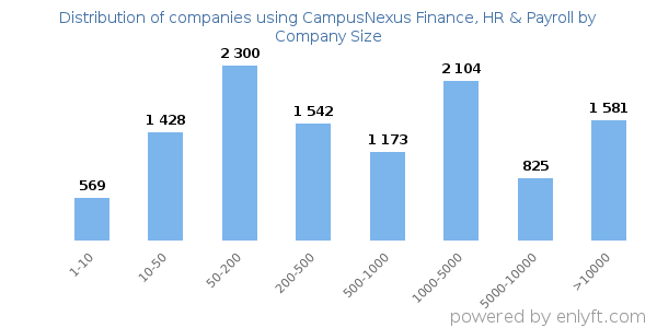 Companies using CampusNexus Finance, HR & Payroll, by size (number of employees)