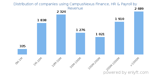 CampusNexus Finance, HR & Payroll clients - distribution by company revenue