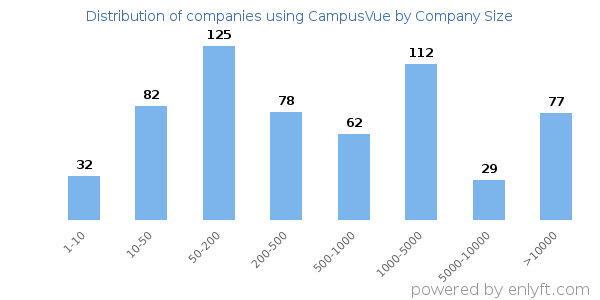 Companies using CampusVue, by size (number of employees)