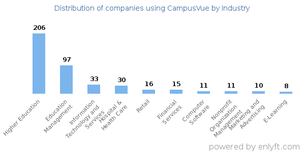 Companies using CampusVue - Distribution by industry
