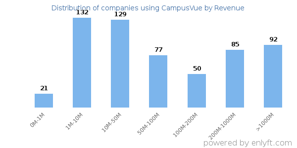 CampusVue clients - distribution by company revenue