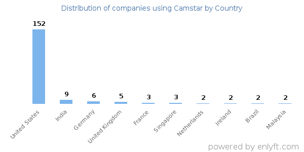 Camstar customers by country