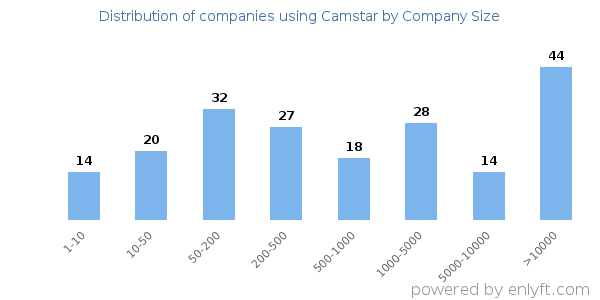 Companies using Camstar, by size (number of employees)