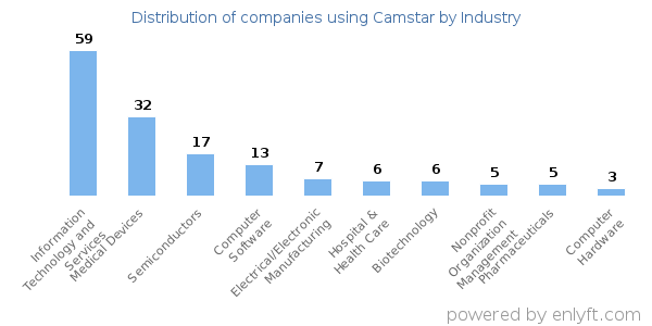 Companies using Camstar - Distribution by industry
