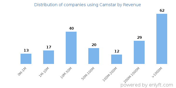 Camstar clients - distribution by company revenue