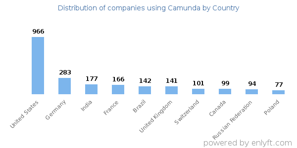 Camunda customers by country