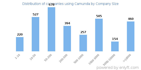 Companies using Camunda, by size (number of employees)