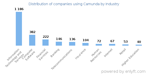 Companies using Camunda - Distribution by industry