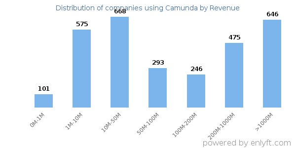 Camunda clients - distribution by company revenue