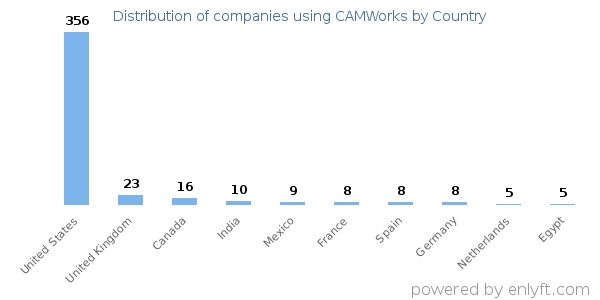 CAMWorks customers by country