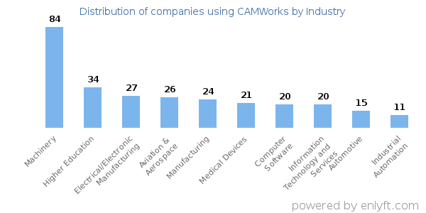 Companies using CAMWorks - Distribution by industry