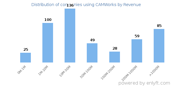 CAMWorks clients - distribution by company revenue