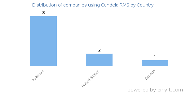 Candela RMS customers by country