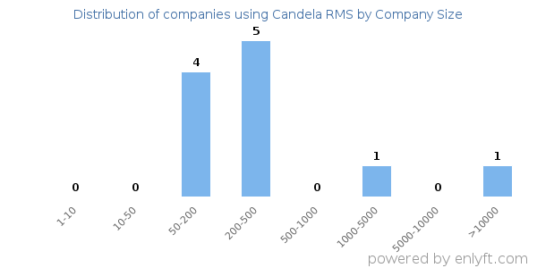 Companies using Candela RMS, by size (number of employees)