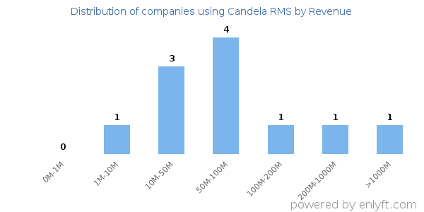Candela RMS clients - distribution by company revenue
