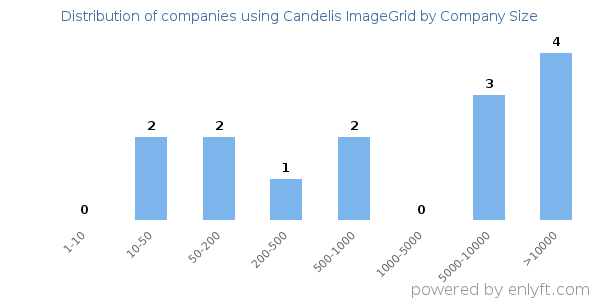Companies using Candelis ImageGrid, by size (number of employees)