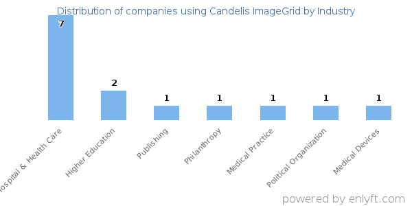 Companies using Candelis ImageGrid - Distribution by industry