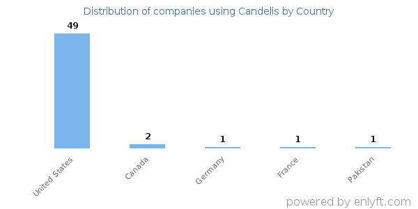 Candelis customers by country