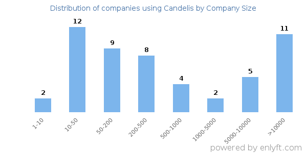 Companies using Candelis, by size (number of employees)