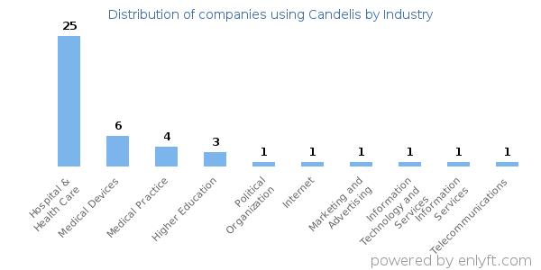 Companies using Candelis - Distribution by industry