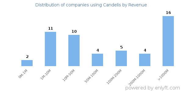 Candelis clients - distribution by company revenue