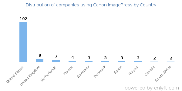 Canon ImagePress customers by country