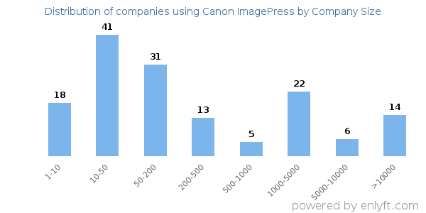 Companies using Canon ImagePress, by size (number of employees)