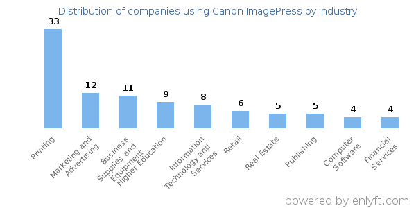 Companies using Canon ImagePress - Distribution by industry