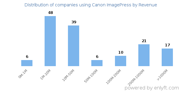 Canon ImagePress clients - distribution by company revenue