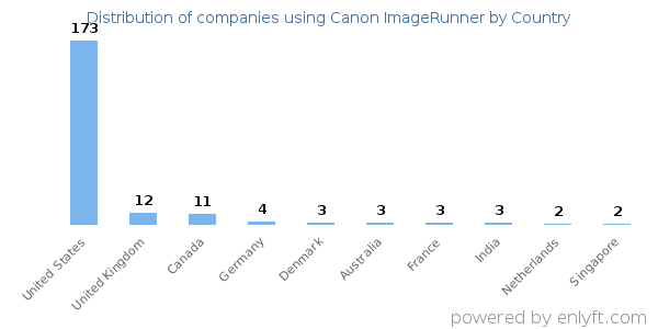 Canon ImageRunner customers by country