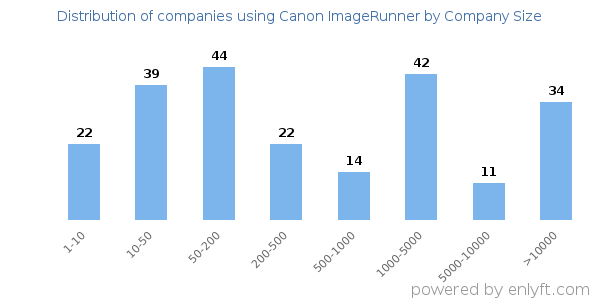 Companies using Canon ImageRunner, by size (number of employees)
