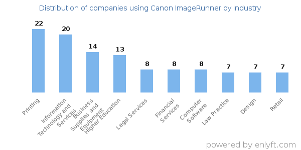 Companies using Canon ImageRunner - Distribution by industry
