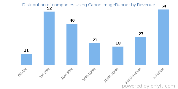 Canon ImageRunner clients - distribution by company revenue