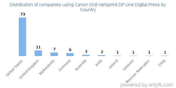 Canon Océ Varioprint DP Line Digital Press customers by country
