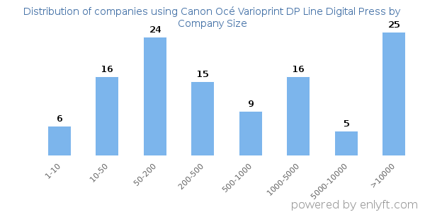 Companies using Canon Océ Varioprint DP Line Digital Press, by size (number of employees)