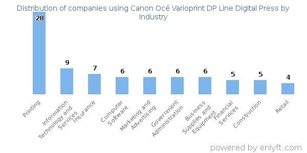 Companies using Canon Océ Varioprint DP Line Digital Press - Distribution by industry