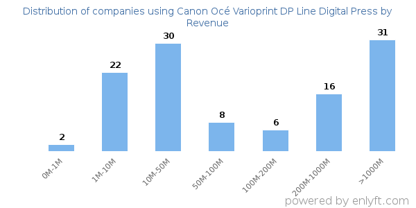 Canon Océ Varioprint DP Line Digital Press clients - distribution by company revenue