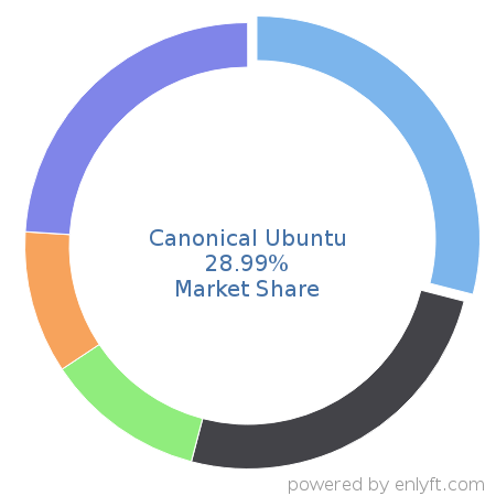 Canonical Ubuntu market share in Operating Systems is about 28.99%
