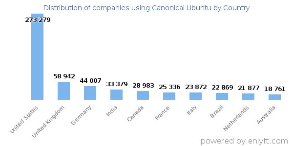 Canonical Ubuntu customers by country